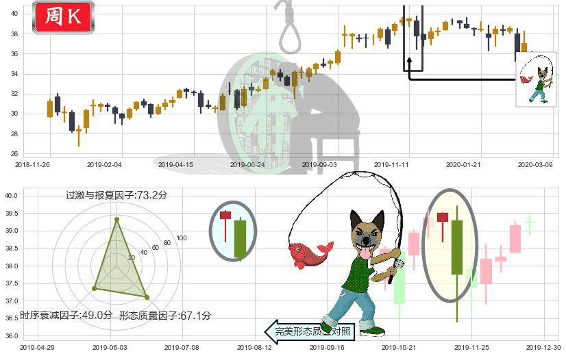 美国电话电报(usT)吊颈线（上吊线）K线图-阿布量化