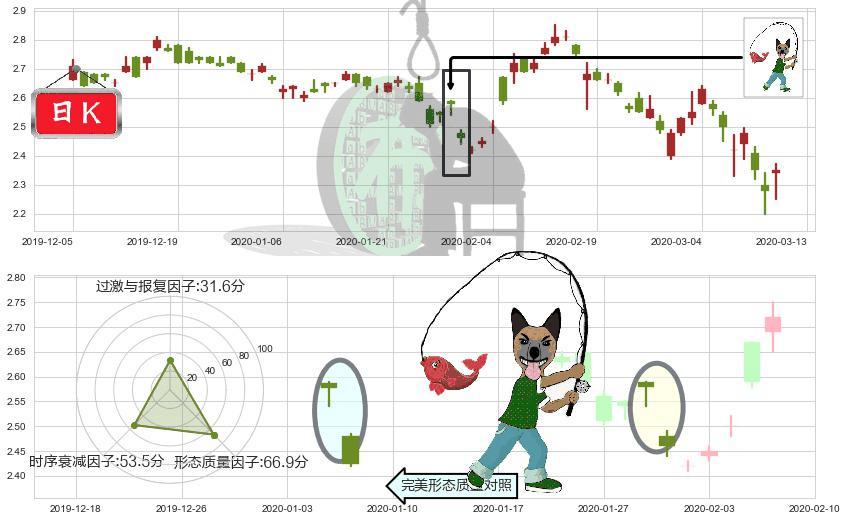 联电(usUMC)吊颈线（上吊线）K线图-阿布量化