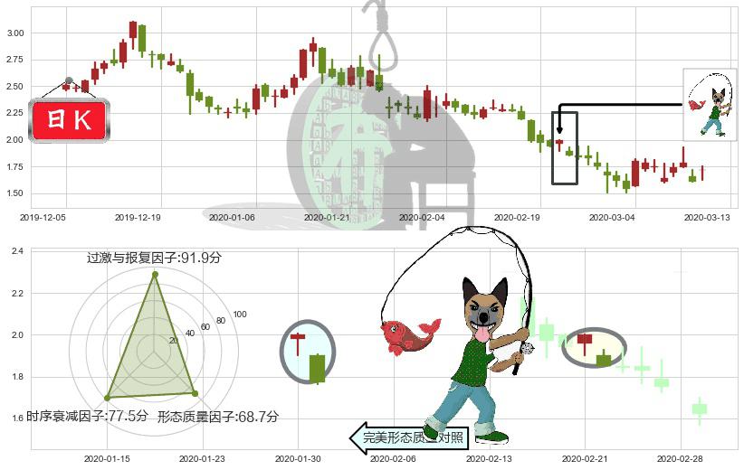 优信(usUXIN)吊颈线（上吊线）K线图-阿布量化