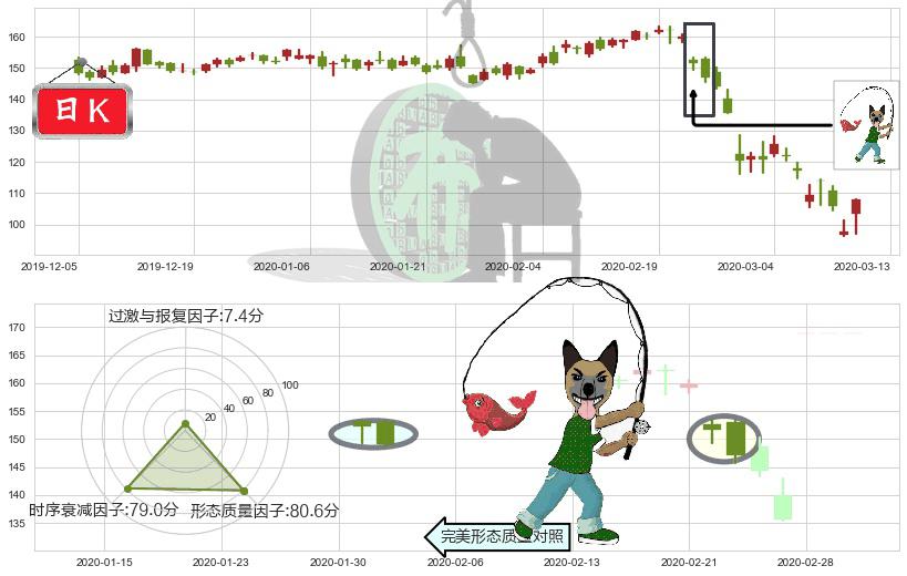 威睿(usVMW)吊颈线（上吊线）K线图-阿布量化