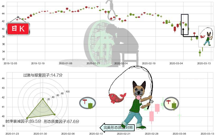 新兴市场ETF-Vanguard(usVWO)吊颈线（上吊线）K线图-阿布量化