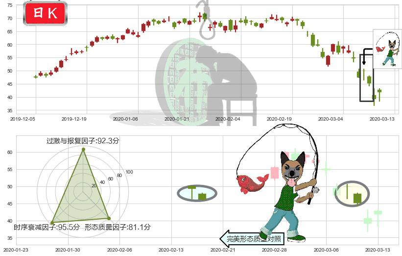 西部数据(usWDC)吊颈线（上吊线）K线图-阿布量化