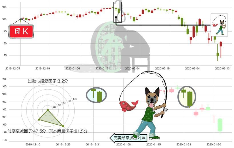 医疗业ETF-SPDR(usXLV)吊颈线（上吊线）K线图-阿布量化