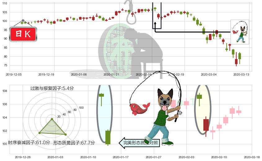 百胜餐饮(usYUM)吊颈线（上吊线）K线图-阿布量化