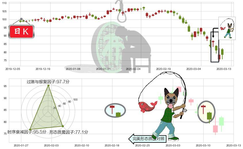 百胜餐饮(usYUM)吊颈线（上吊线）K线图-阿布量化