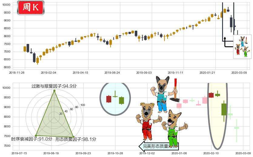 纳斯达克(us.IXIC)下跌Pinbar组合信号K线图-阿布量化