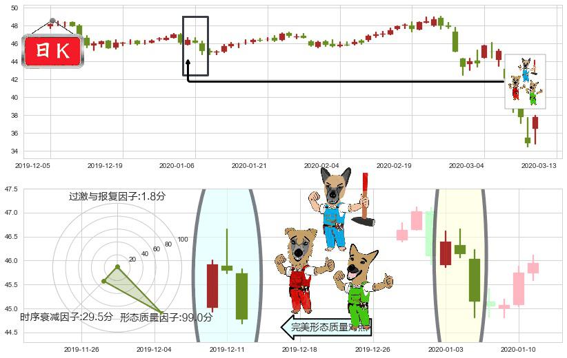 美国校园REITs(usACC)下跌Pinbar组合信号K线图-阿布量化