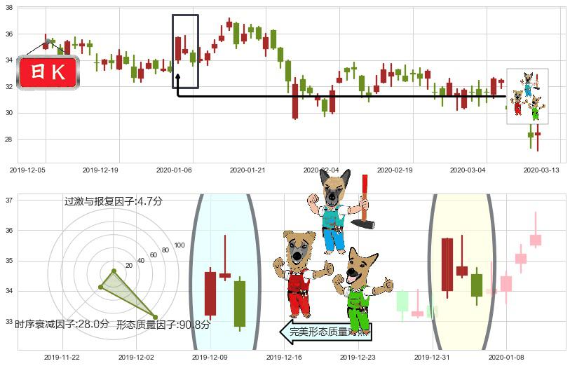 宝尊电商(usBZUN)下跌Pinbar组合信号K线图-阿布量化