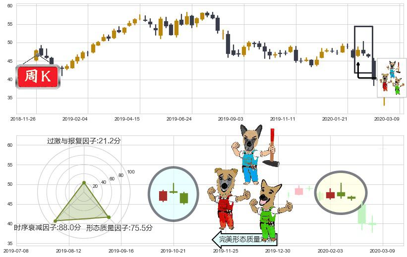 思科(usCSCO)下跌Pinbar组合信号K线图-阿布量化