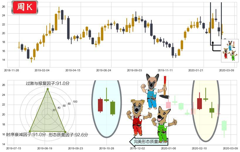 阿特斯太阳能(usCSIQ)下跌Pinbar组合信号K线图-阿布量化