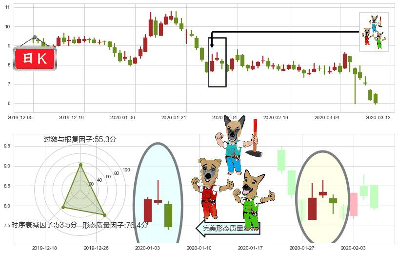 朴新教育(usNEW)下跌Pinbar组合信号K线图-阿布量化