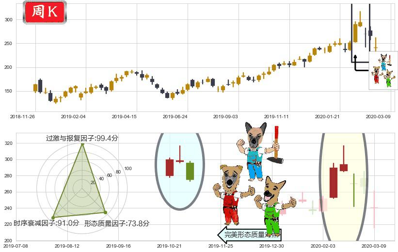 英伟达(usNVDA)下跌Pinbar组合信号K线图-阿布量化