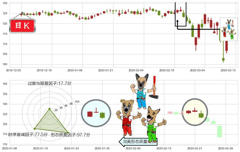 宝洁(usPG)下跌Pinbar组合信号K线图-阿布量化