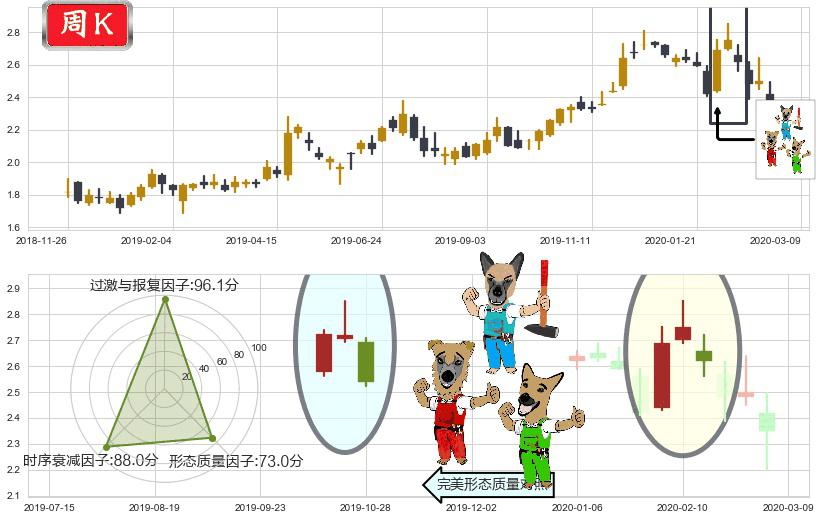 联电(usUMC)下跌Pinbar组合信号K线图-阿布量化