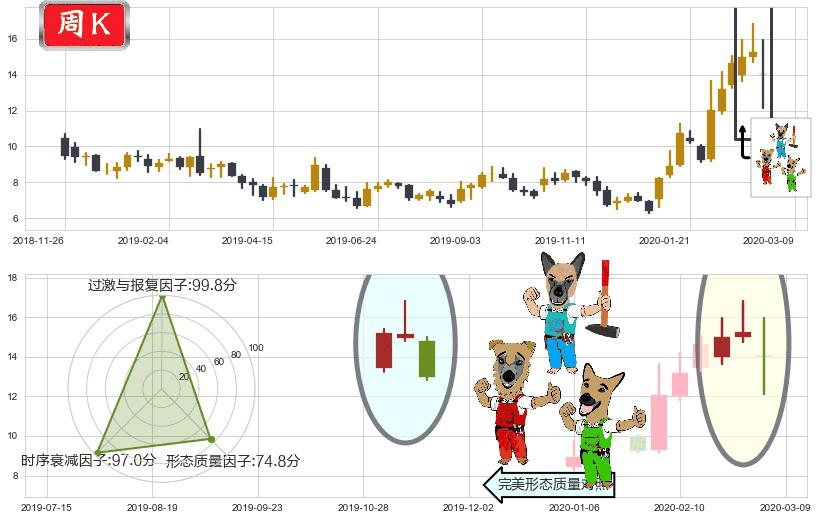 世纪互联(usVNET)下跌Pinbar组合信号K线图-阿布量化