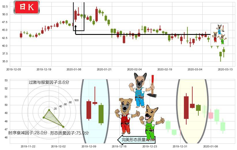 微博(usWB)下跌Pinbar组合信号K线图-阿布量化