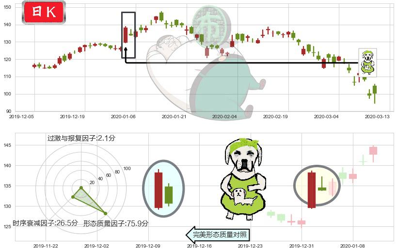 百度(usBIDU)下跌身怀六甲K线图-阿布量化