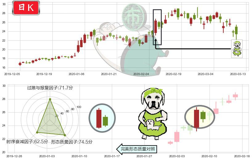 哔哩哔哩(usBILI)下跌身怀六甲K线图-阿布量化