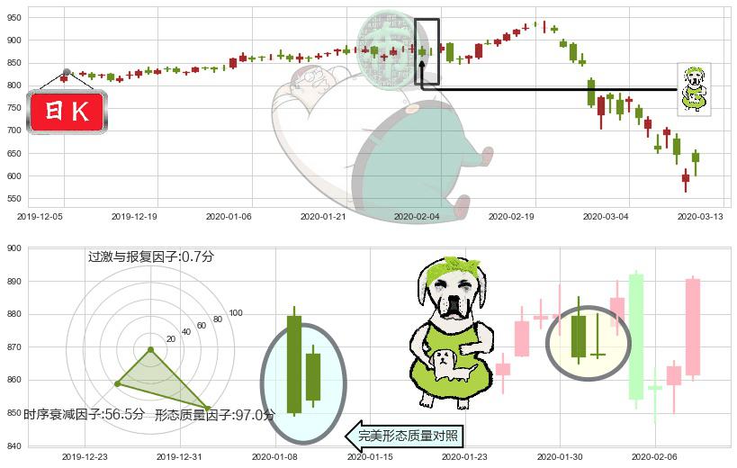 墨式烧烤(usCMG)下跌身怀六甲K线图-阿布量化