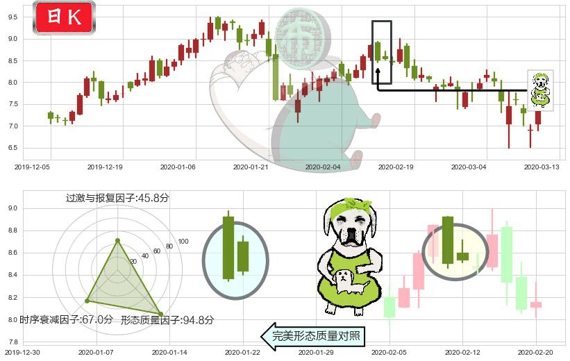 DouYu(usDOYU)下跌身怀六甲K线图-阿布量化