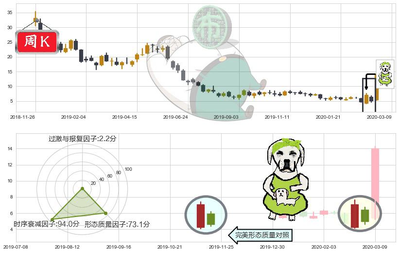金矿3X做空-Direxion(usDUST)下跌身怀六甲K线图-阿布量化
