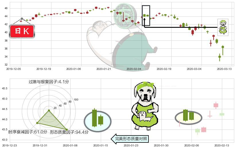 新兴市场ETF-iShares(usEEM)下跌身怀六甲K线图-阿布量化