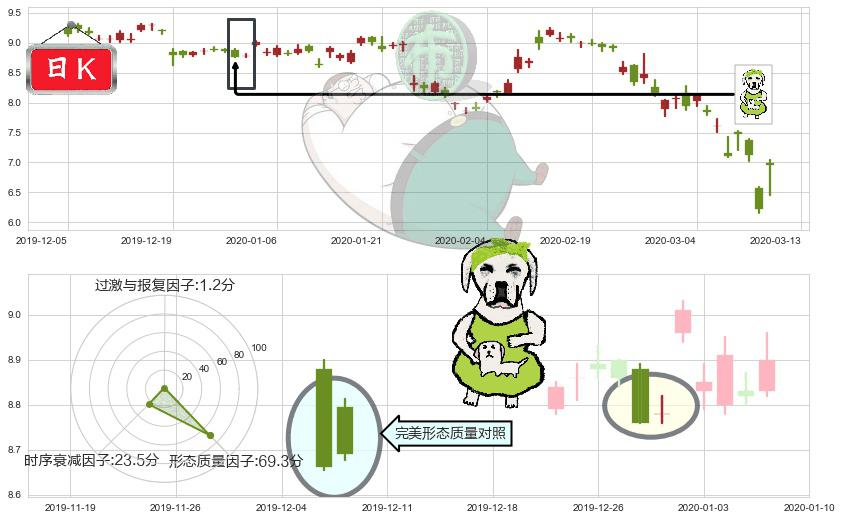 爱立信(usERIC)下跌身怀六甲K线图-阿布量化