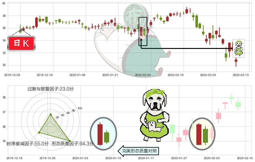 快扣(usFAST)下跌身怀六甲K线图-阿布量化