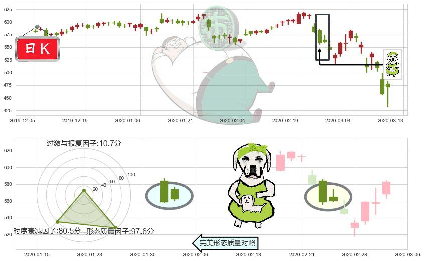达芬奇手术机器人(usISRG)下跌身怀六甲K线图-阿布量化