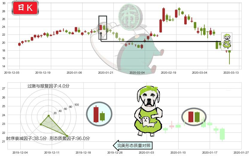 晶科能源(usJKS)下跌身怀六甲K线图-阿布量化