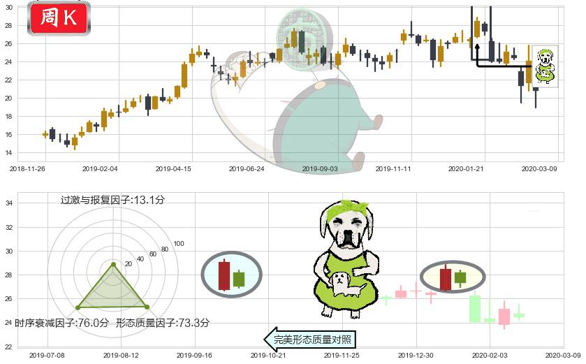 迈威尔科技(usMRVL)下跌身怀六甲K线图-阿布量化