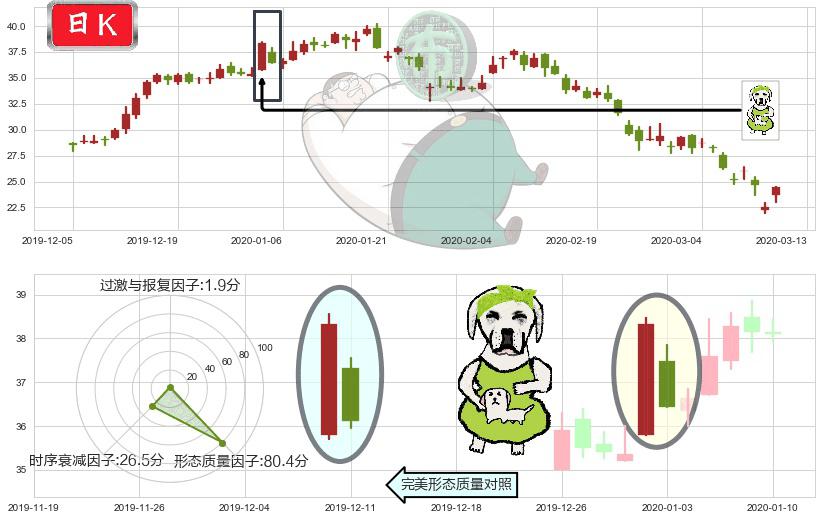 诺亚财富(usNOAH)下跌身怀六甲K线图-阿布量化