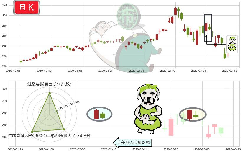 英伟达(usNVDA)下跌身怀六甲K线图-阿布量化