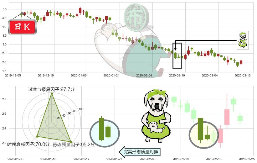 趣店(usQD)下跌身怀六甲K线图-阿布量化
