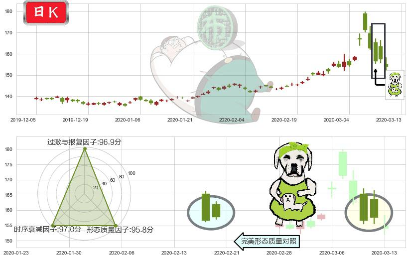 美国国债20+年ETF-iShares(usTLT)下跌身怀六甲K线图-阿布量化