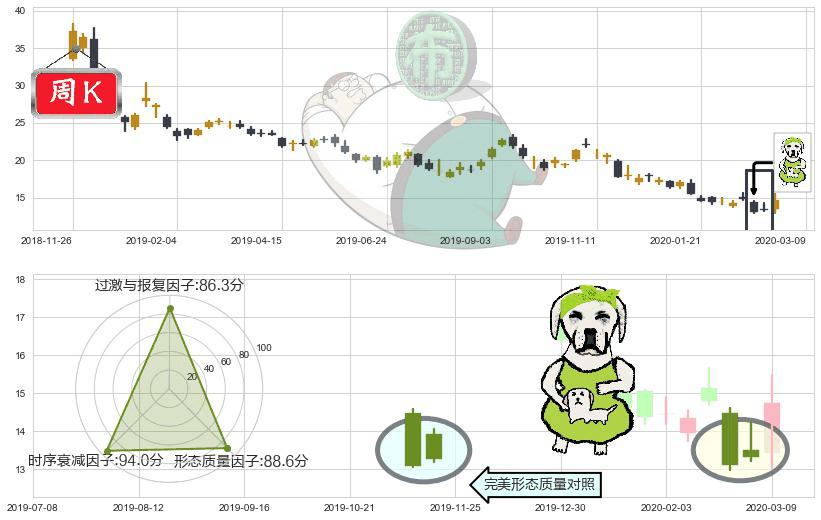 美国天然气基金(usUNG)下跌身怀六甲K线图-阿布量化