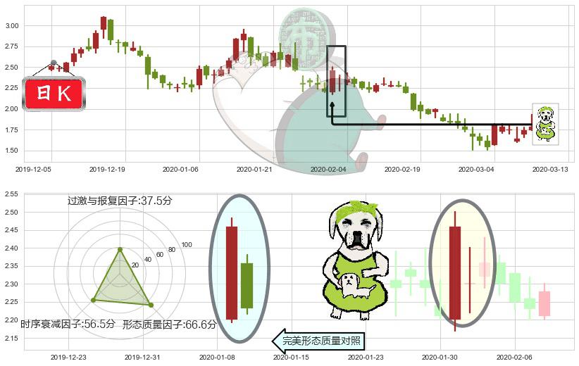 优信(usUXIN)下跌身怀六甲K线图-阿布量化