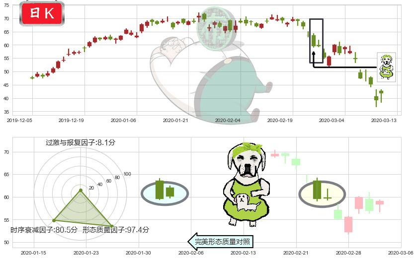 西部数据(usWDC)下跌身怀六甲K线图-阿布量化
