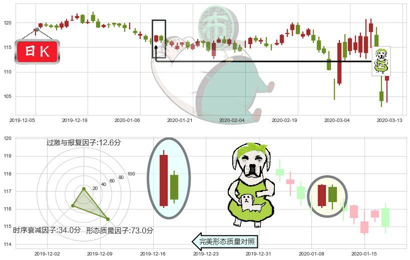 沃尔玛(usWMT)下跌身怀六甲K线图-阿布量化