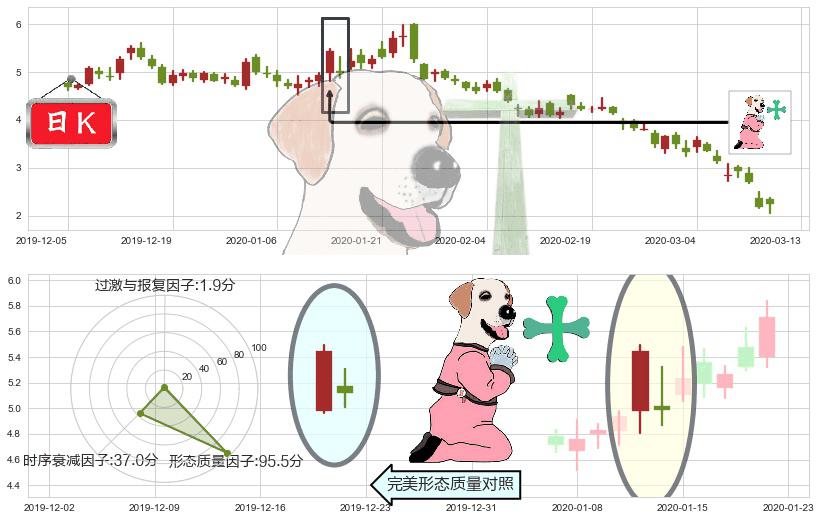 Aphria Inc.(usAPHA)下跌孕十字星K线图-阿布量化