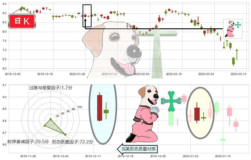 爱立信(usERIC)下跌孕十字星K线图-阿布量化