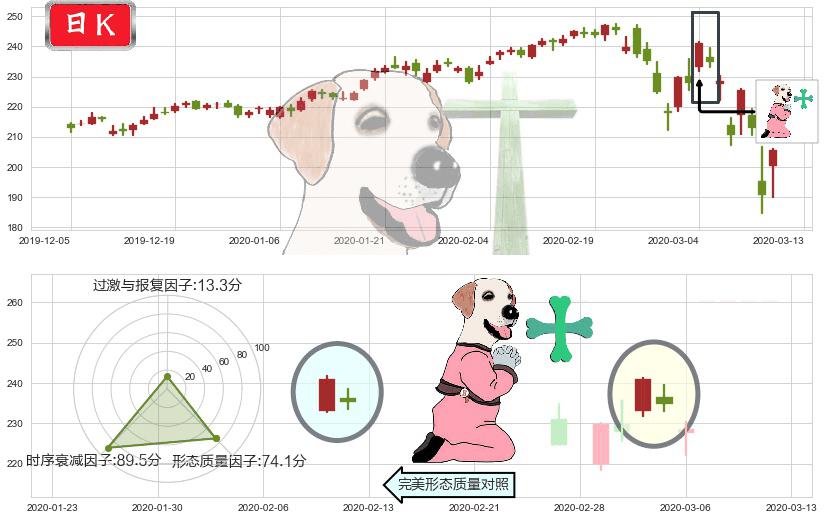 家得宝(usHD)下跌孕十字星K线图-阿布量化