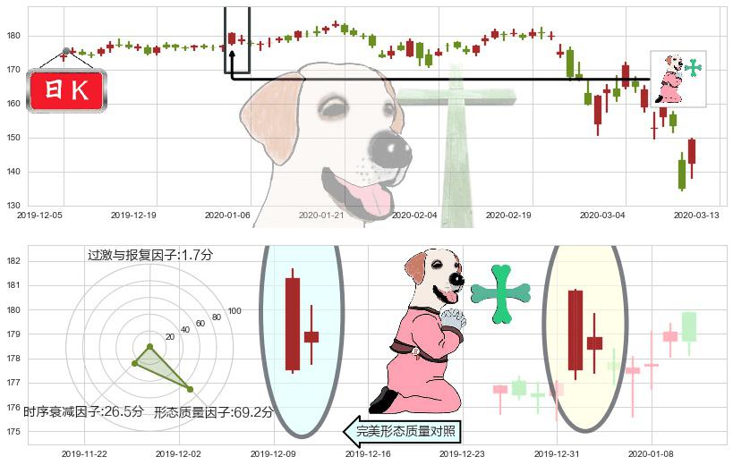 霍尼韦尔(usHON)下跌孕十字星K线图-阿布量化