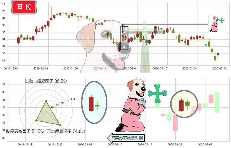 华住(usHTHT)下跌孕十字星K线图-阿布量化