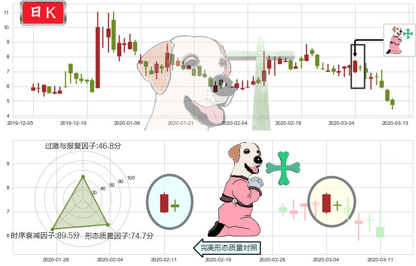 金融界(usJRJC)下跌孕十字星K线图-阿布量化