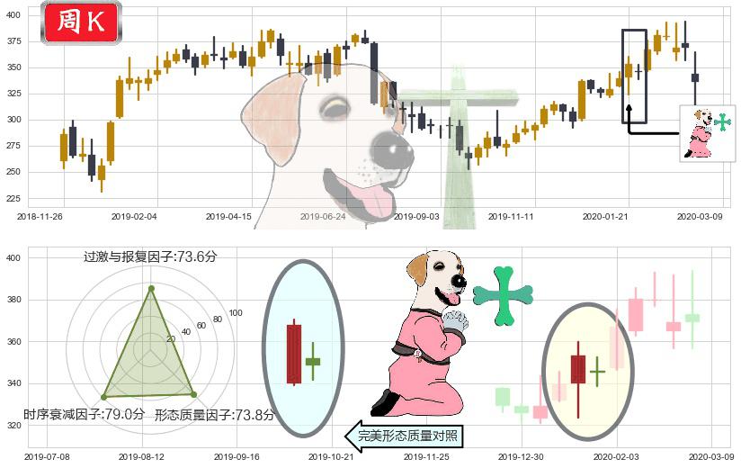 奈飞(usNFLX)下跌孕十字星K线图-阿布量化