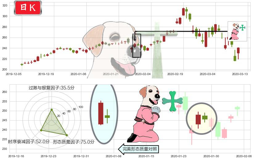 英伟达(usNVDA)下跌孕十字星K线图-阿布量化