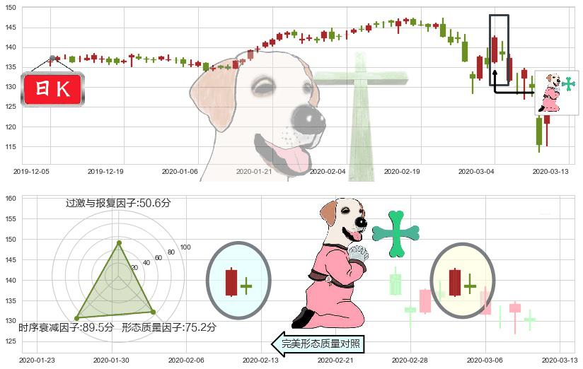 百事(usPEP)下跌孕十字星K线图-阿布量化