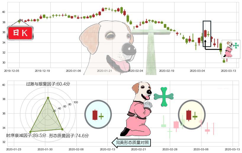 辉瑞(usPFE)下跌孕十字星K线图-阿布量化
