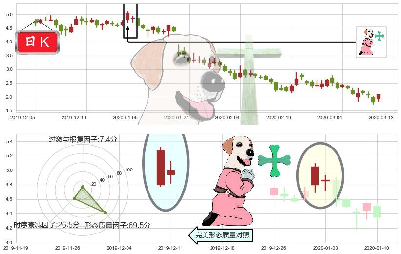 趣店(usQD)下跌孕十字星K线图-阿布量化